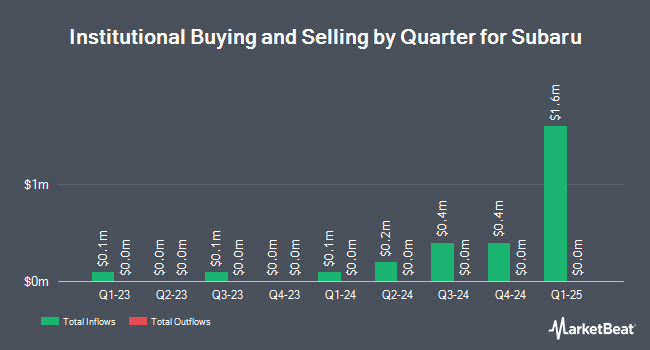 Institutional Ownership by Quarter for Subaru (OTCMKTS:FUJHY)