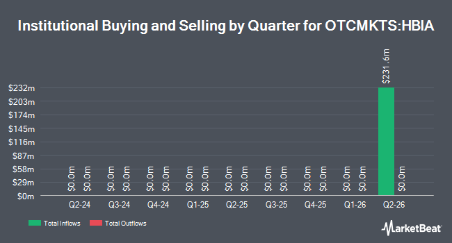 Institutional Ownership by Quarter for Hills Bancorporation (OTCMKTS:HBIA)