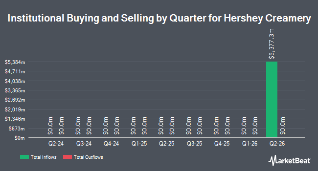 Institutional Ownership by Quarter for Hershey Creamery (OTCMKTS:HRCR)
