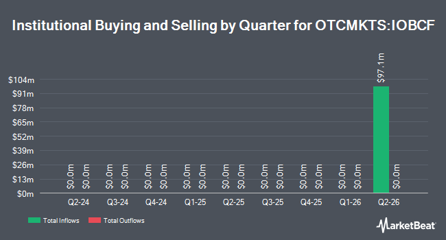 Institutional Ownership by Quarter for Ion Beam Applications (OTCMKTS:IOBCF)