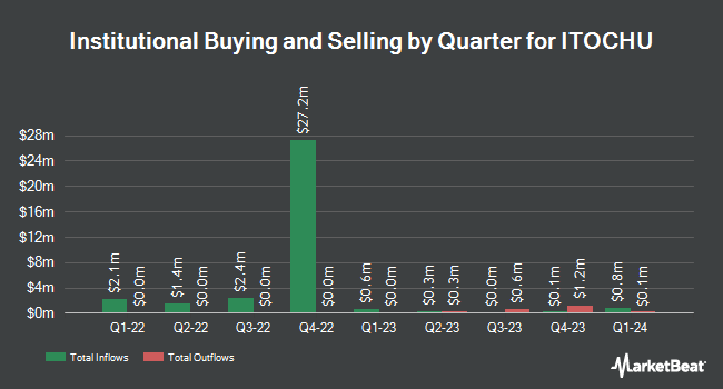 Institutional Ownership by Quarter for ITOCHU (OTCMKTS:ITOCY)