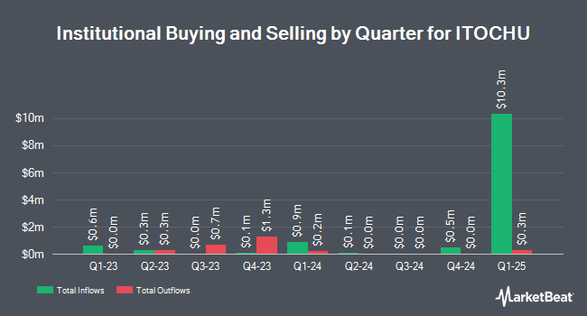 Institutional Ownership by Quarter for ITOCHU (OTCMKTS:ITOCY)