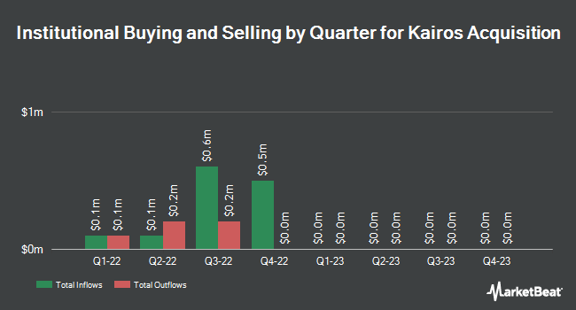 Institutional Ownership by Quarter for Kairos Acquisition (OTCMKTS:KAIRU)