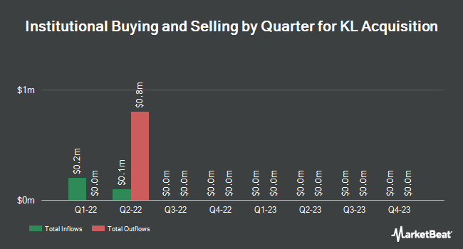 Institutional Ownership by Quarter for KL Acquisition (OTCMKTS:KLAQU)