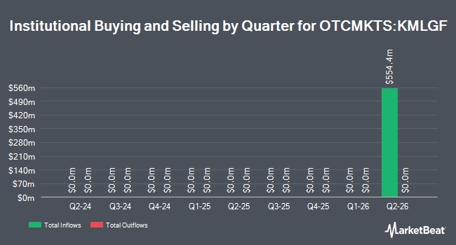 Institutional Ownership by Quarter for Kinder Morgan Canada (OTCMKTS:KMLGF)
