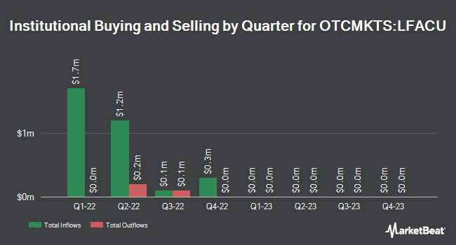 Institutional Ownership by Quarter for LF Capital Acquisition Corp. II (OTCMKTS:LFACU)