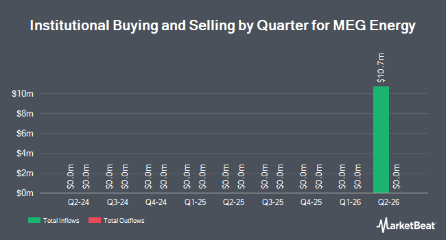 Institutional Ownership by Quarter for MEG Energy (OTCMKTS:MEGEF)