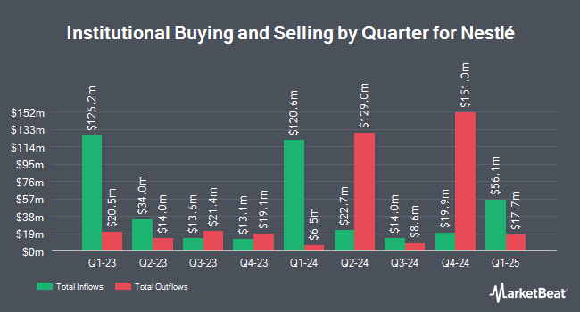 Institutional Ownership by Quarter for Nestlé (OTCMKTS:NSRGY)