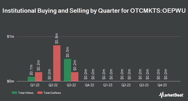 Institutional Ownership by Quarter for One Equity Partners Open Water I (OTCMKTS:OEPWU)