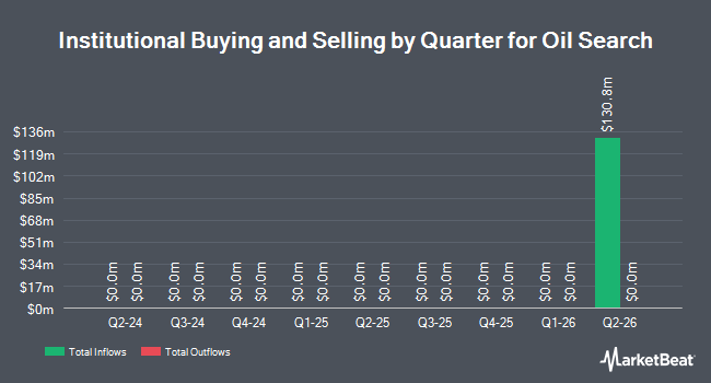 Institutional Ownership by Quarter for Oil Search (OTCMKTS:OISHY)