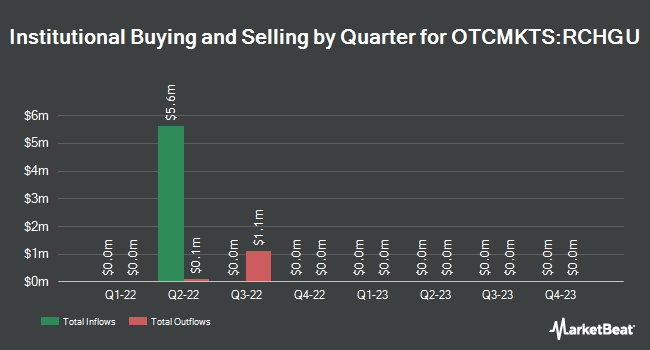 Institutional Ownership by Quarter for Recharge Acquisition (OTCMKTS:RCHGU)