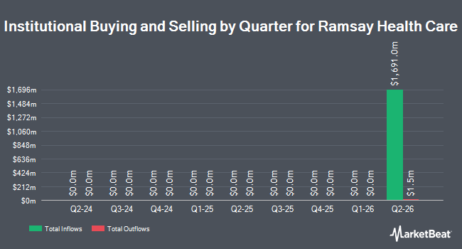 Institutional Ownership by Quarter for Ramsay Health Care (OTCMKTS:RMSYF)