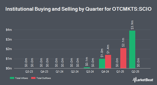 Institutional Ownership by Quarter for First Trust Structured Credit Income Opportunities ETF (OTCMKTS:SCIO)