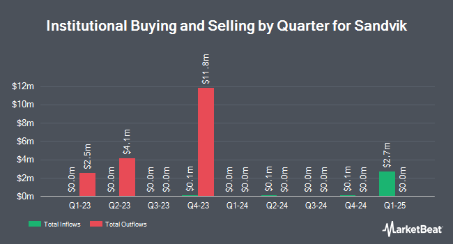 Institutional Ownership by Quarter for Sandvik (OTCMKTS:SDVKY)