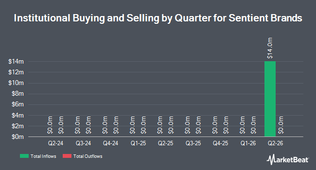 Institutional Ownership by Quarter for Sentient Brands (OTCMKTS:SNBH)