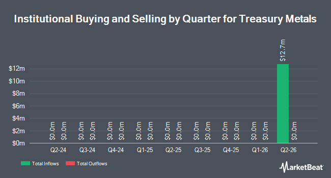 Institutional Ownership by Quarter for Treasury Metals (OTCMKTS:TSRMD)