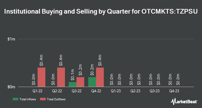 Institutional Ownership by Quarter for TZP Strategies Acquisition (OTCMKTS:TZPSU)