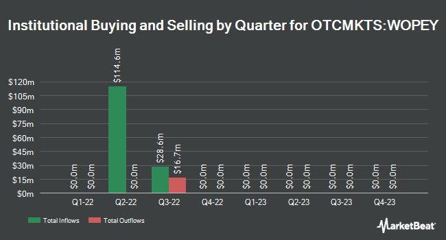 Institutional Ownership by Quarter for Woodside Energy Group (OTCMKTS:WOPEY)